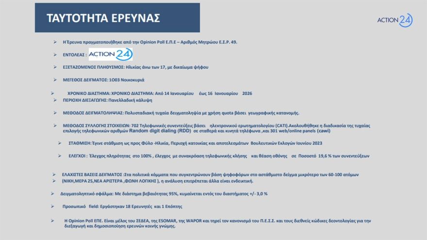 Opinion Poll: Μισή μονάδα πάνω η ΝΔ στο 30,2%, με προβάδισμα 16,8 μονάδων, σε Λύση, Νίκη, ΣΥΡΙΖΑ και Πλεύση οι δεξαμενές Καρυστιανού