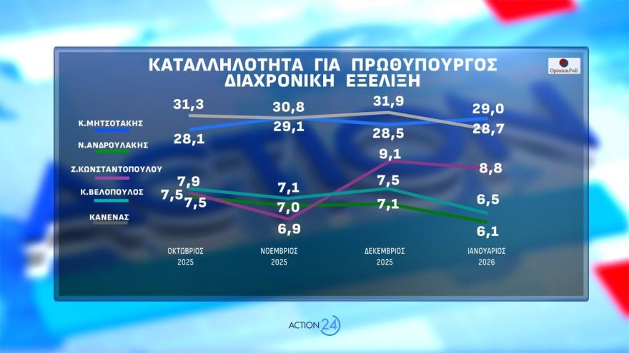 Opinion Poll: Μισή μονάδα πάνω η ΝΔ στο 30,2%, με προβάδισμα 16,8 μονάδων, σε Λύση, Νίκη, ΣΥΡΙΖΑ και Πλεύση οι δεξαμενές Καρυστιανού