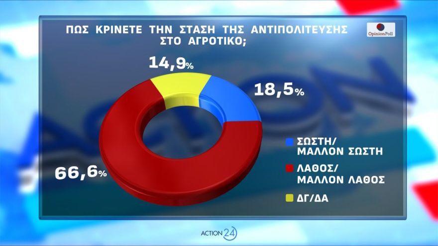 Opinion Poll: Μισή μονάδα πάνω η ΝΔ στο 30,2%, με προβάδισμα 16,8 μονάδων, σε Λύση, Νίκη, ΣΥΡΙΖΑ και Πλεύση οι δεξαμενές Καρυστιανού