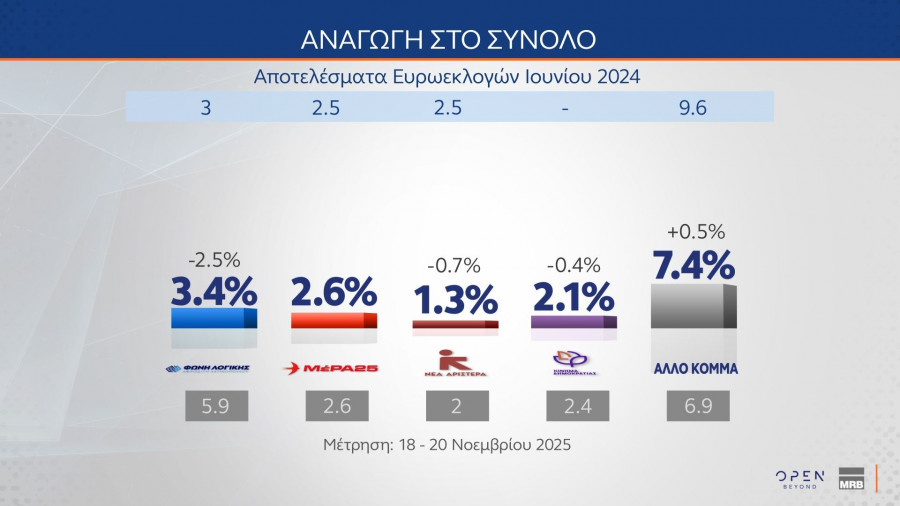 Δημοσκόπηση MRB (δεύτερο μέρος)