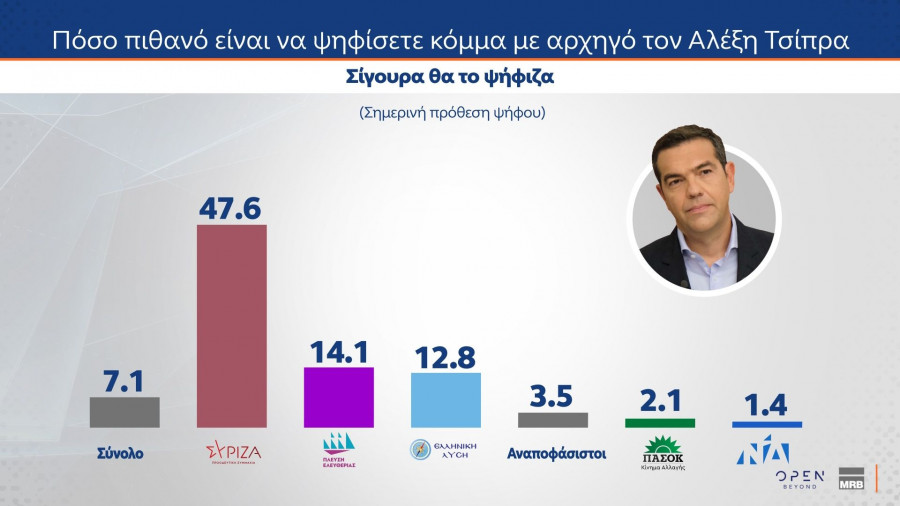 Δημοσκόπηση MRB (δεύτερο μέρος)