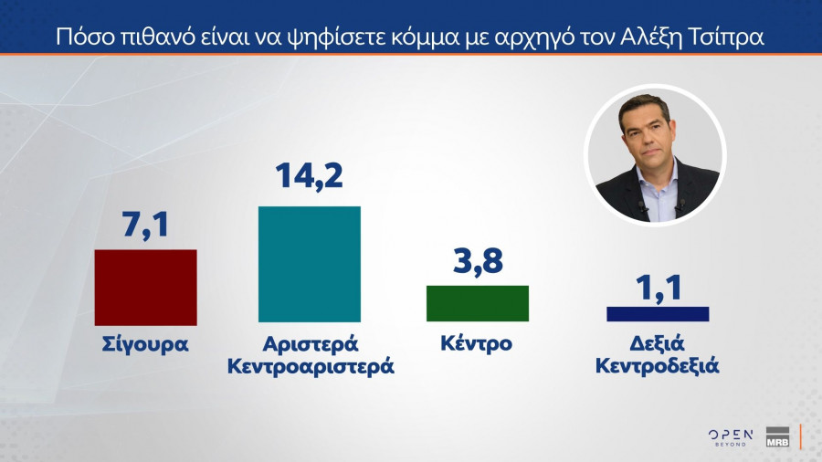Δημοσκόπηση MRB (δεύτερο μέρος)
