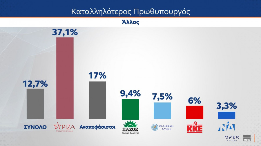 Δημοσκόπηση MRB (δεύτερο μέρος)