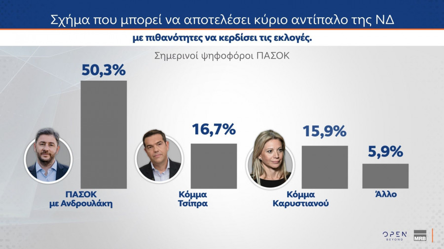 Δημοσκόπηση MRB (δεύτερο μέρος)