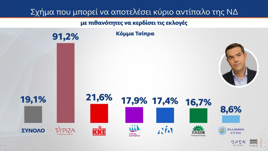 Δημοσκόπηση MRB (δεύτερο μέρος)