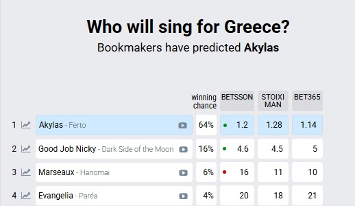 στοίχημα - ακύλας