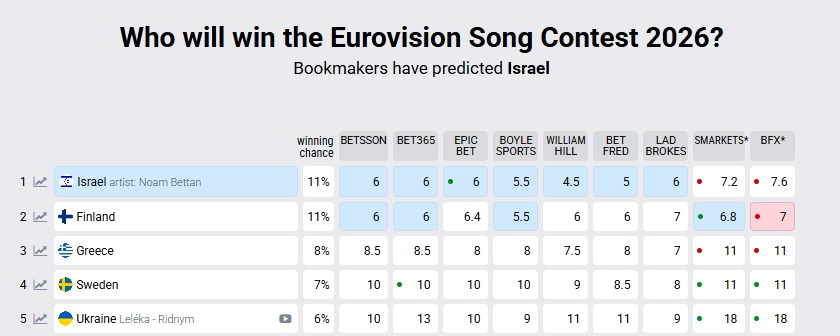 στοιχήματα - eurovision