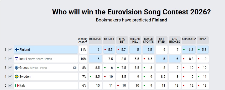 Στοιχήματα - Ακύλας - Eurovision