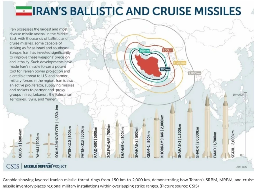 Πυραυλική απειλή του Ιράν στην περιοχή