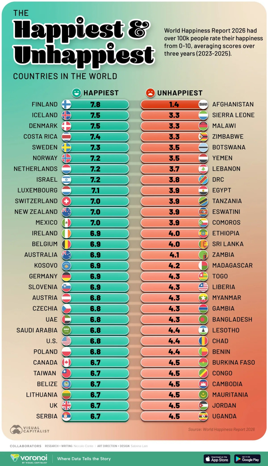 the-happiest-and-unhappiest-countries-in-the-worldwesbitemar16.jpg