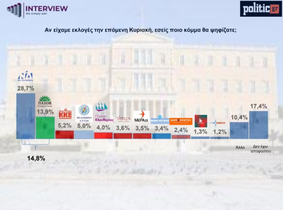 Interview πρόθεση ψήφου