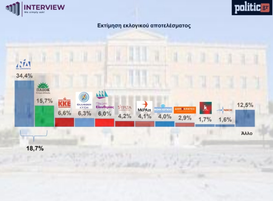 Εκτίμηση εκλογικού αποτελέσματος Interview