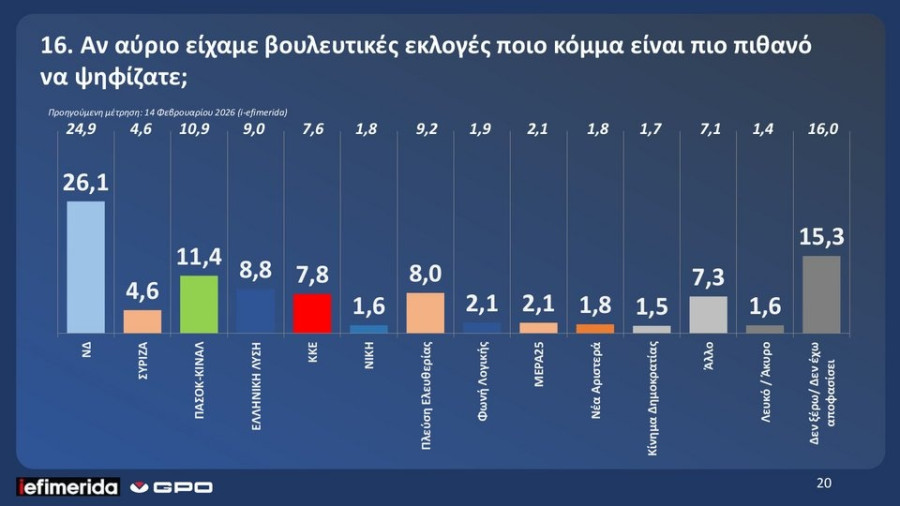 GPO πρόθεση ψήφου 2026 Μάρτιος
