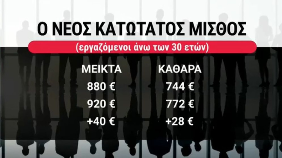Κατώτατος παραδείγματα