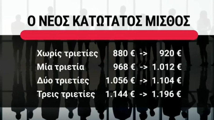 Κατώτατος παραδείγματα