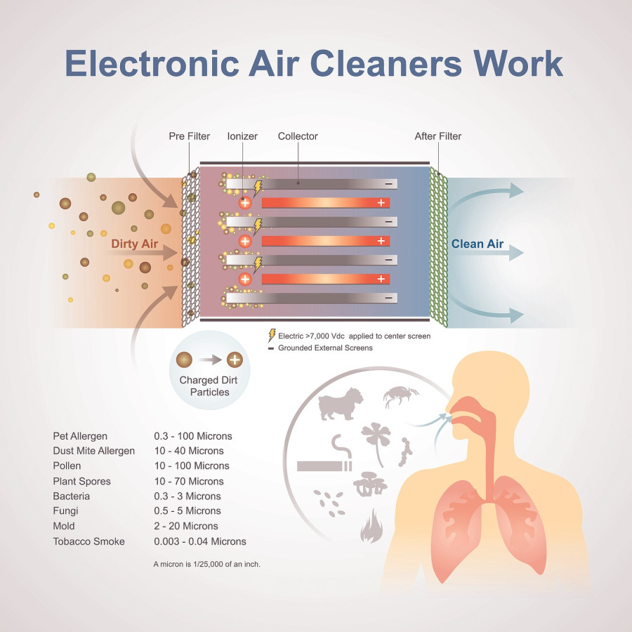 καθαριστης αερα μικροσωματιδια