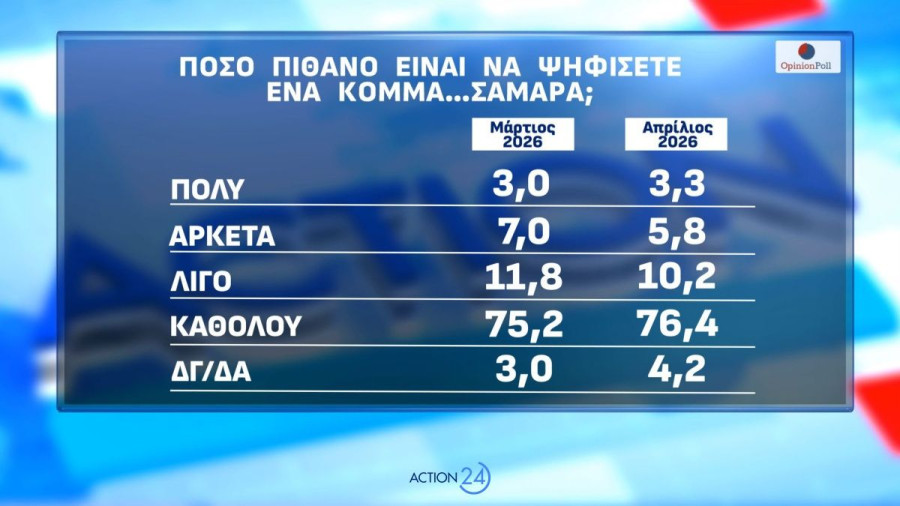 Δημοσκόπηση Opinion Poll 4 Μαΐου 2026