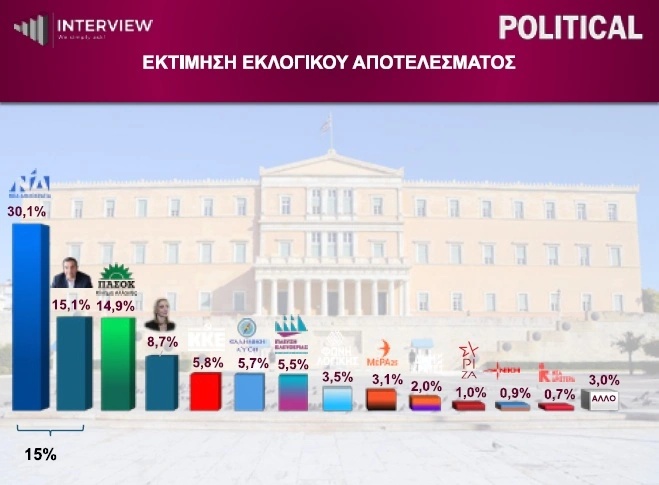 Δημοσκόπηση Intevriew