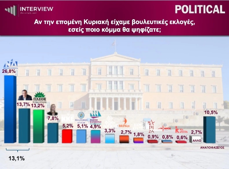 Δημοσκόπηση Intevriew: Η πρόθεση ψήφου 