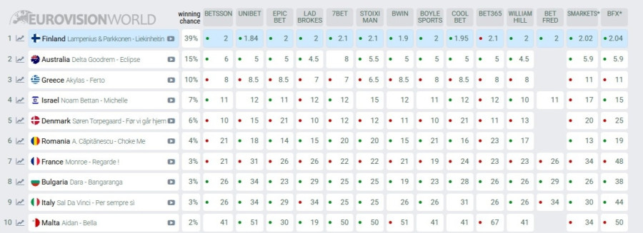 screenshot-of-odds-eurovision-song-contest-2026.jpg