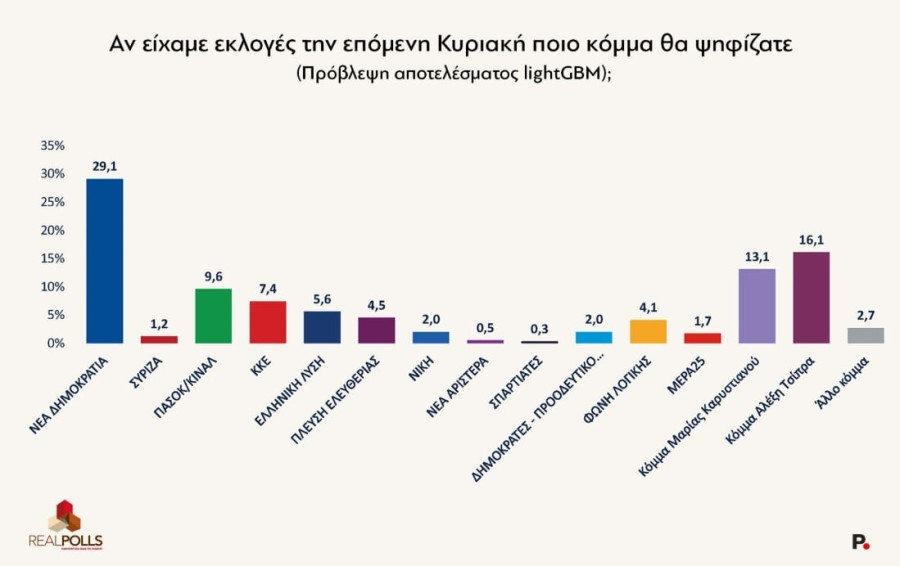 Δημοσκόπηση - RealPolls