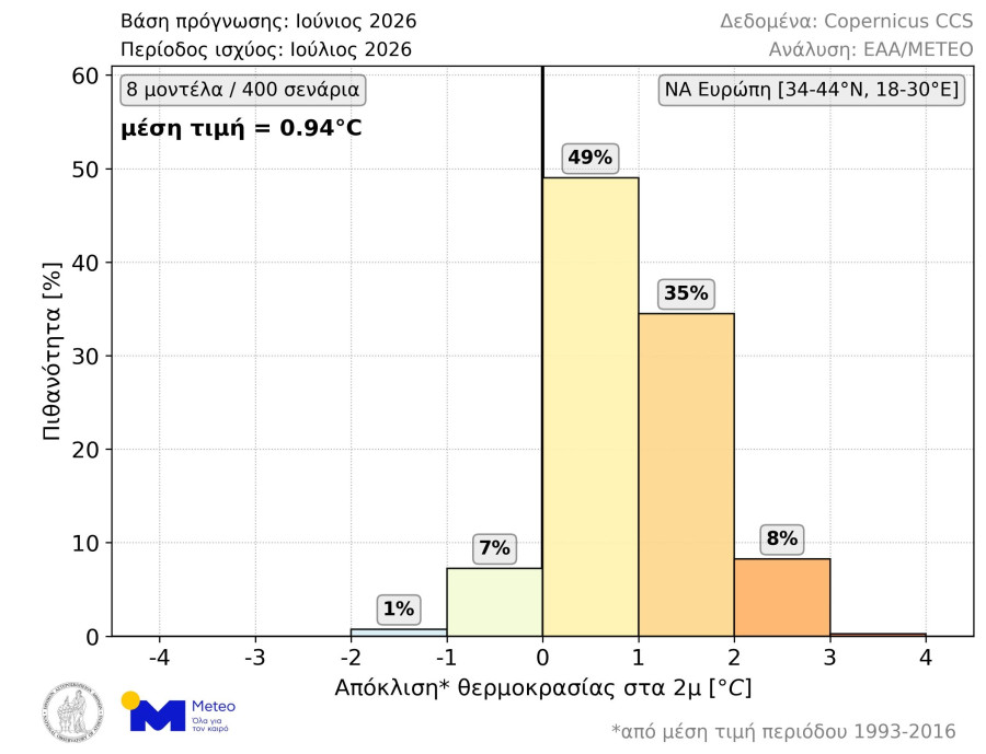 06juneforecastslead12mtemperatureanomalybalkbarsonly2026greektrue.jpg