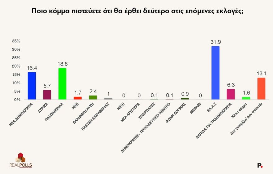 ReallPolls: Στο 28,3% των ευρωεκλογών η ΝΔ, στο 21,4% η ΕΛΑΣ του Τσίπρα, στο 11,9% η Καρυστιανού, στο 9,9% το ΠΑΣΟΚ