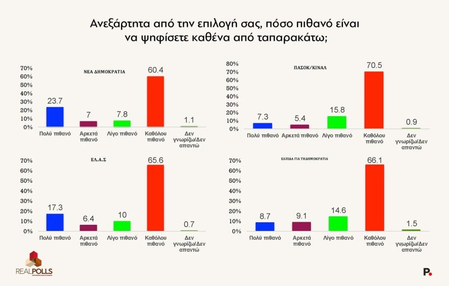 ReallPolls: Στο 28,3% των ευρωεκλογών η ΝΔ, στο 21,4% η ΕΛΑΣ του Τσίπρα, στο 11,9% η Καρυστιανού, στο 9,9% το ΠΑΣΟΚ