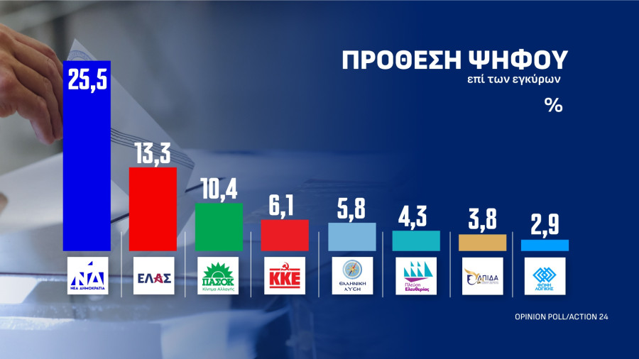 Δημοσκόπηση Action