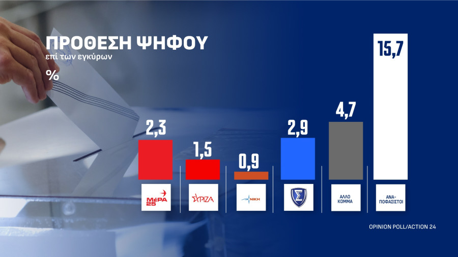 Δημοσκόπηση Action