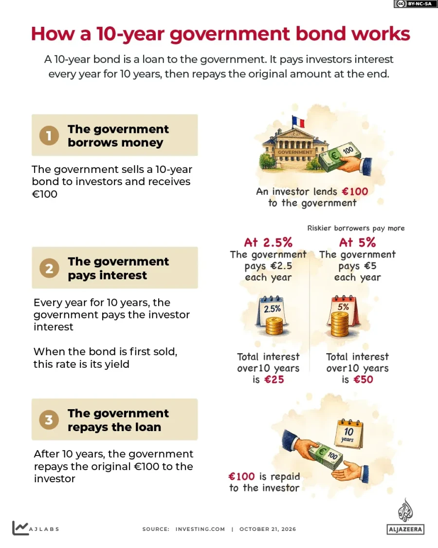 interactive-how-a-10-year-government-bond-works-1792576274.webp