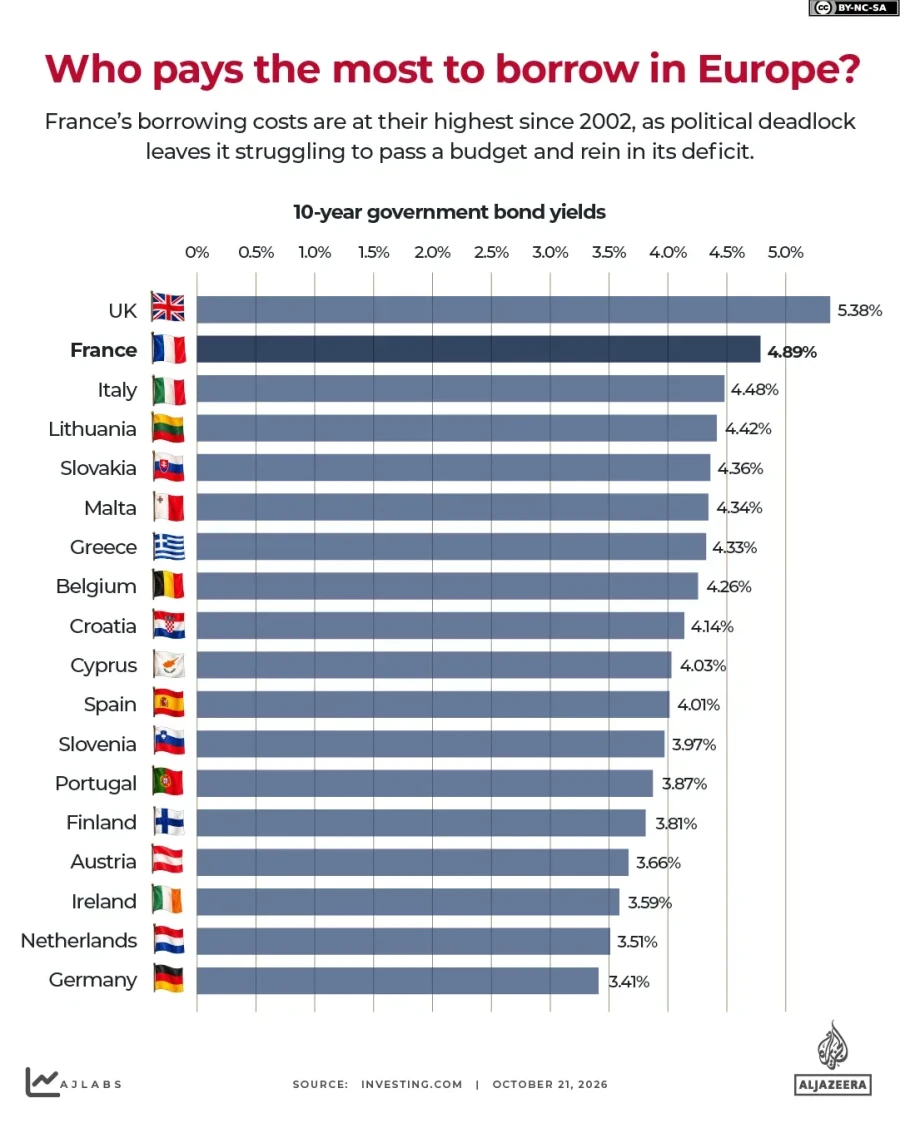 interactive-who-pays-the-most-to-borrow-in-europe-1792576278.webp