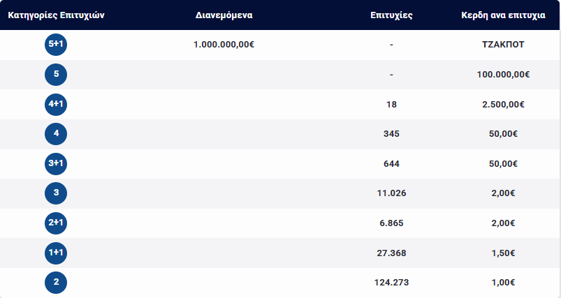 Τζακ ποτ στο Τζόκερ: Πόσα χρήματα θα μοιράσει στην κλήρωση της Τρίτης 4 Τζακ ποτ στο Τζόκερ: Πόσα χρήματα θα μοιράσει στην κλήρωση της Τρίτης