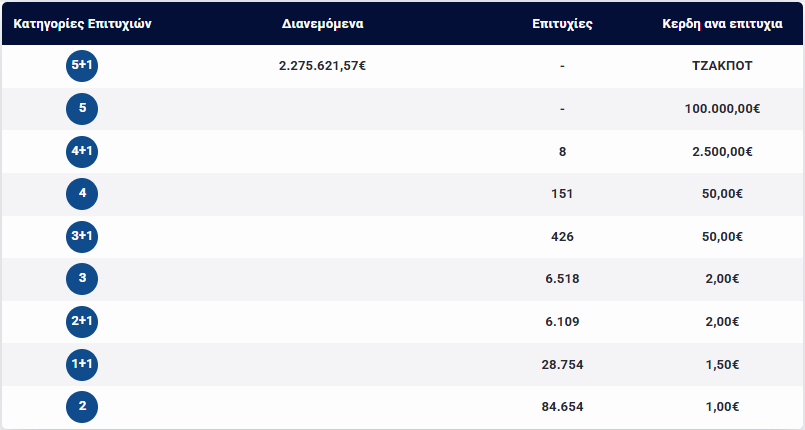 Τζακ ποτ στο Τζόκερ: Πόσα χρήματα θα μοιράσει στην κλήρωση της Κυριακής