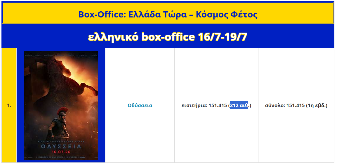 odysseia-nolan-box-office.png