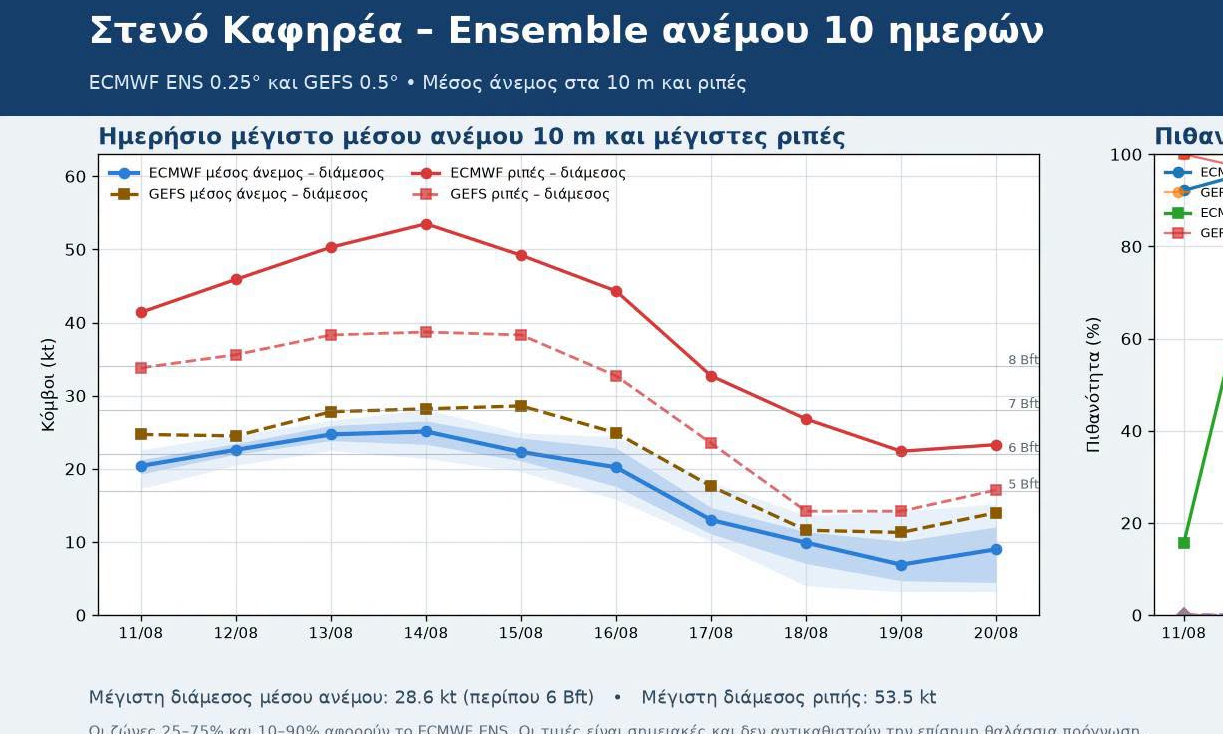 Καιρός Δεκαπενταύγουστου: Αισθητή πτώση της θερμοκρασίας, πότε εξασθενούν τα μελτέμια