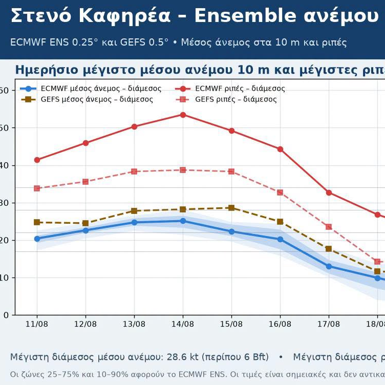 Καιρός Δεκαπενταύγουστου: Αισθητή πτώση της θερμοκρασίας, πότε εξασθενούν τα μελτέμια