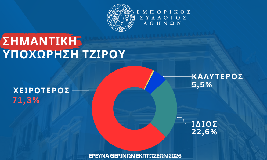 Το 71,3% των επιχειρήσεων δηλώνει χειρότερο τζίρο από πέρυσι - Ζητούν αλλαγές στις εκπτώσεις