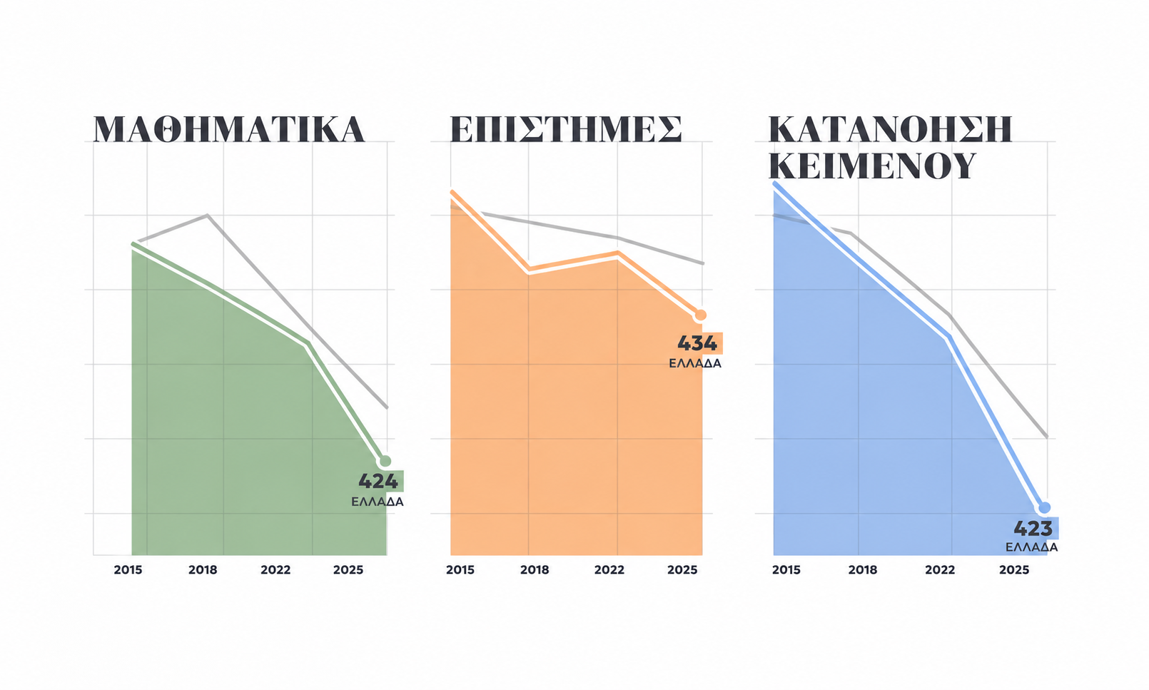 PISA 2025: Μετεξεταστέοι σχεδόν οι μισοί Έλληνες μαθητές στα Μαθηματικά - Δεν πιάνουν ούτε το βασικό επίπεδο - Οι επιδόσεις σε κατανόηση κειμένου και φυσικές επιστήμες
