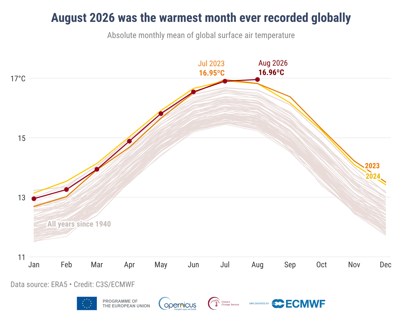 c3sbulletintemp202608figh2monthlyglobalsurfacetemperature.png