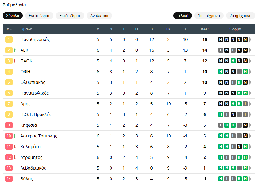 Βαθμολογία Superleague