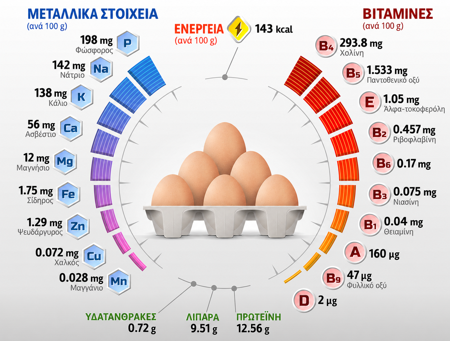 διατροφικο προφιλ αυγων