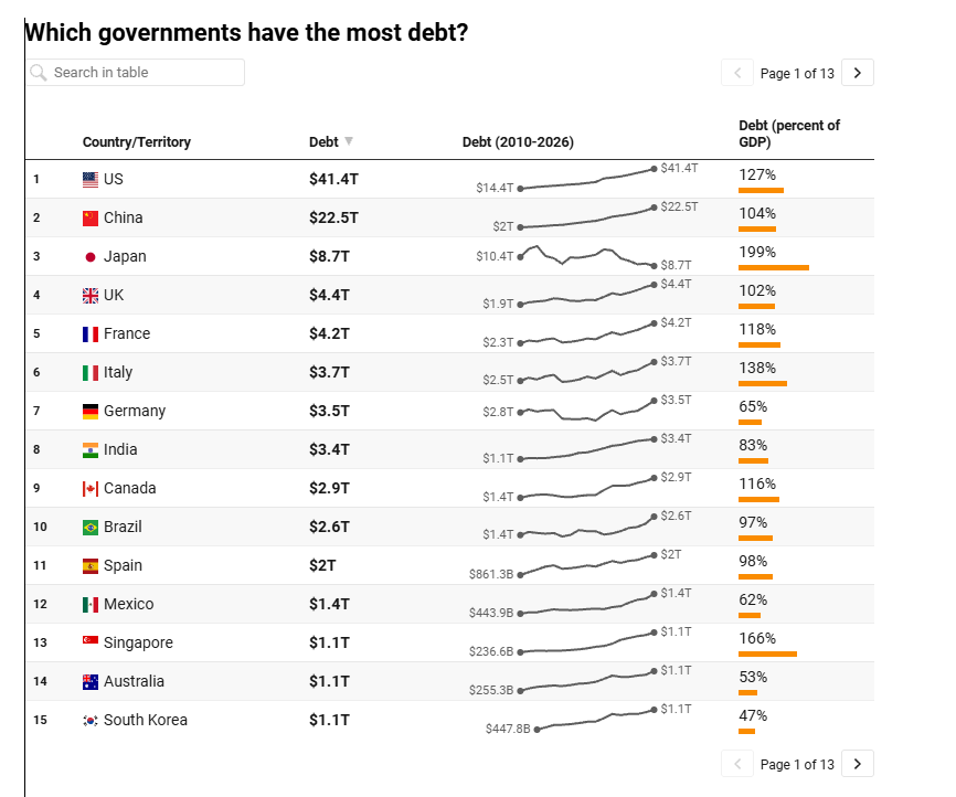 Debt-worldwide